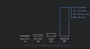 谷歌Gemini时代来了！加固搜索护城河、赋能全家桶，Gemini 1.5 Pro升级至200万token